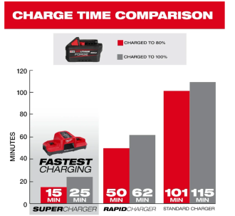 Акумулятор Li-Ion MILWAUKEE M18 FH6 FORGE 6.0 ач 4932492533